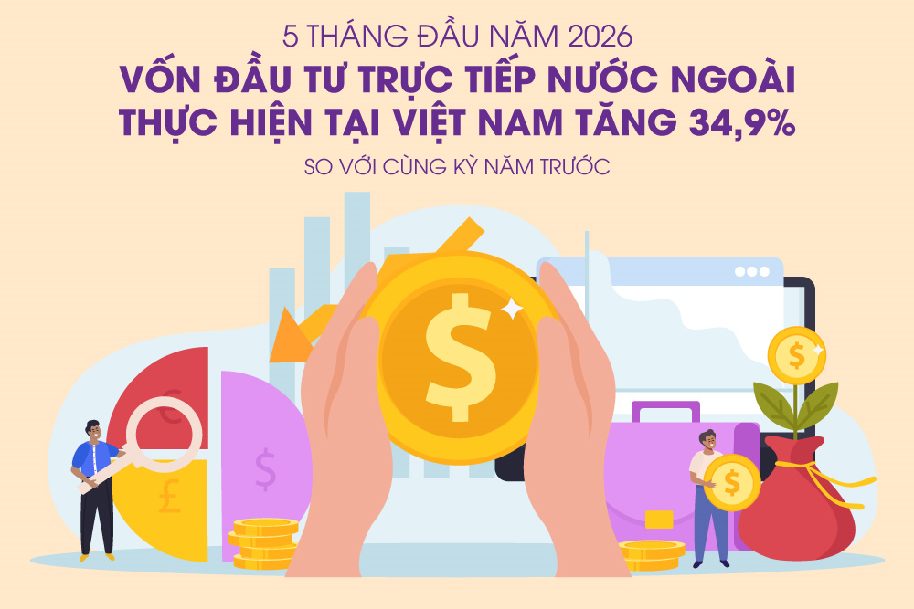 Tổng vốn đầu tư nước ngoài đăng ký vào Việt Nam tăng 34,9% trong 5 tháng đầu năm 2026